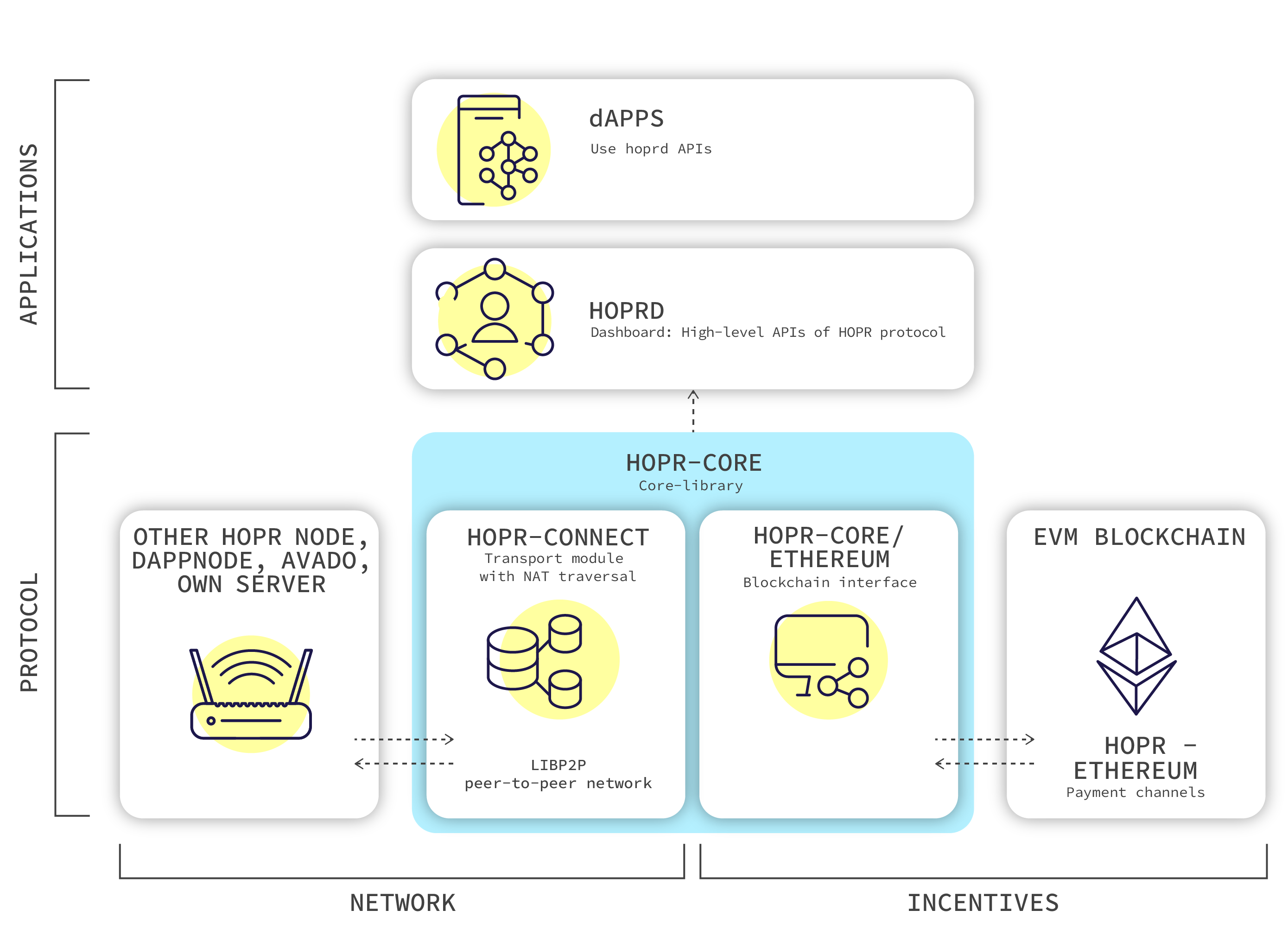 HOPR protocol stack