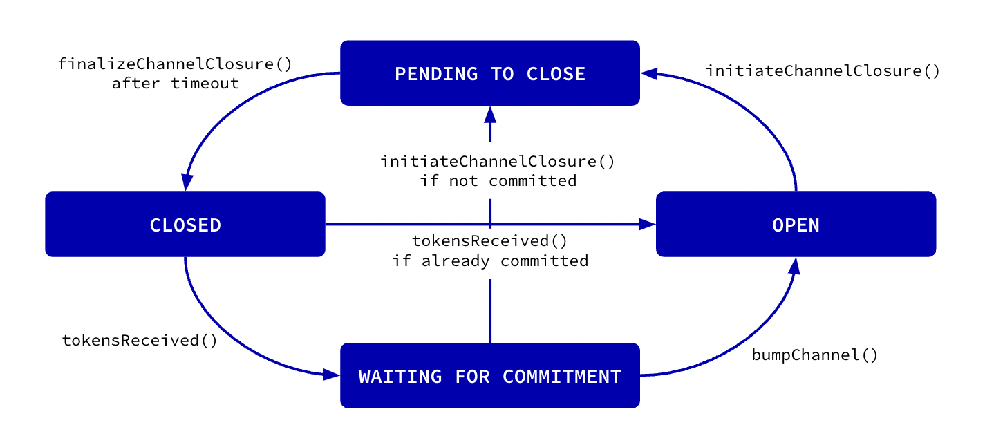 Payment channel states and possible state transitions.