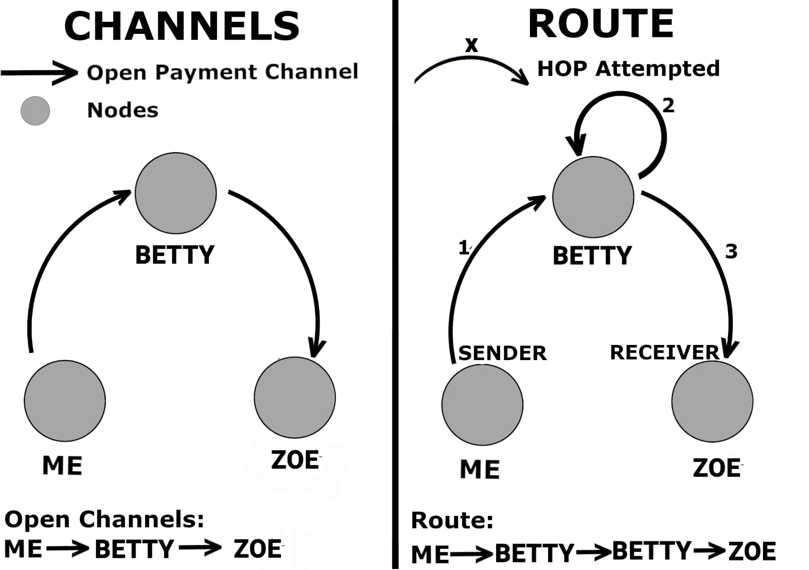 Consecutively repeating node